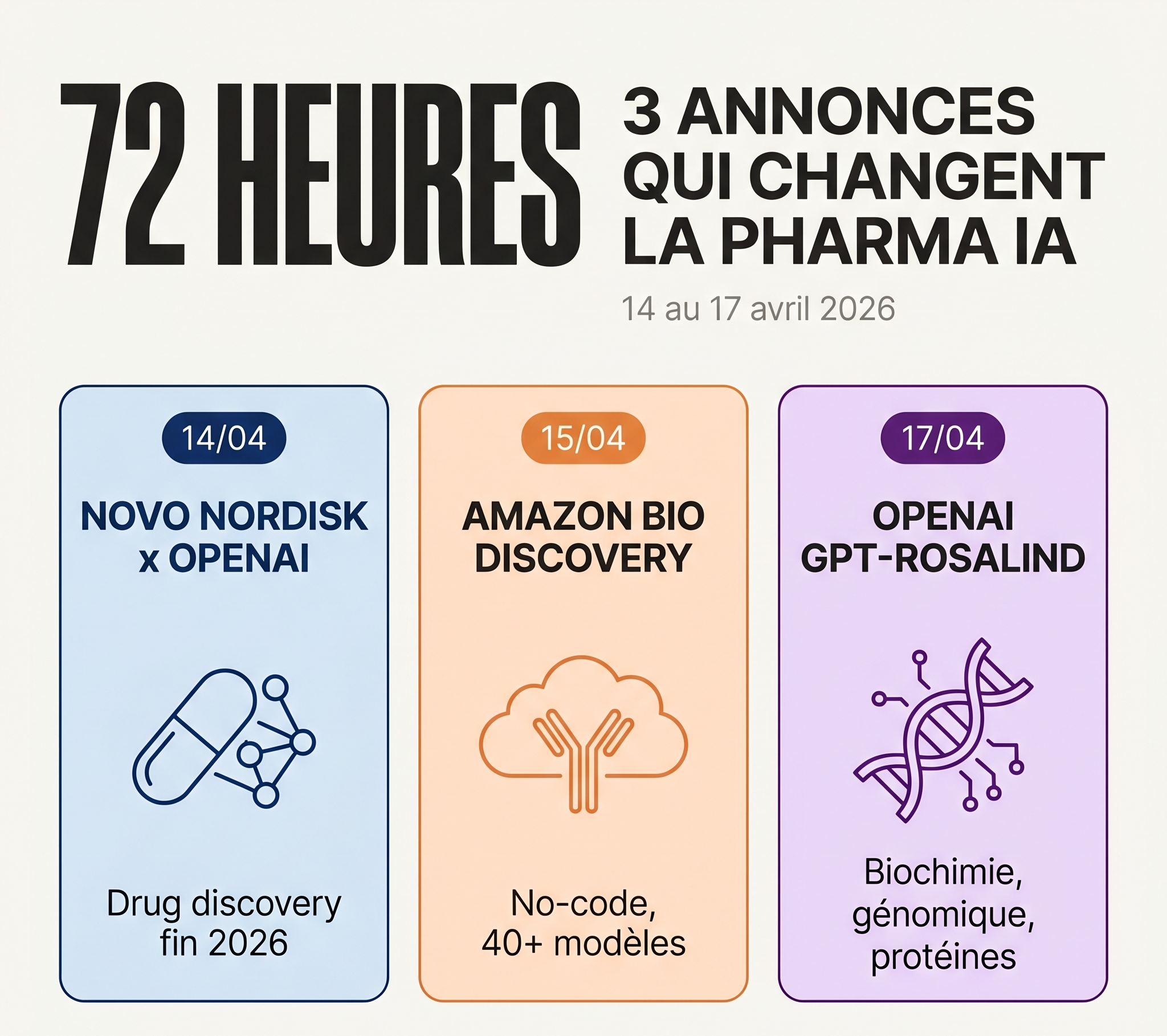 72 heures, 3 annonces majeures dans la drug discovery IA : Novo Nordisk x OpenAI, Amazon Bio Discovery, OpenAI GPT-Rosalind