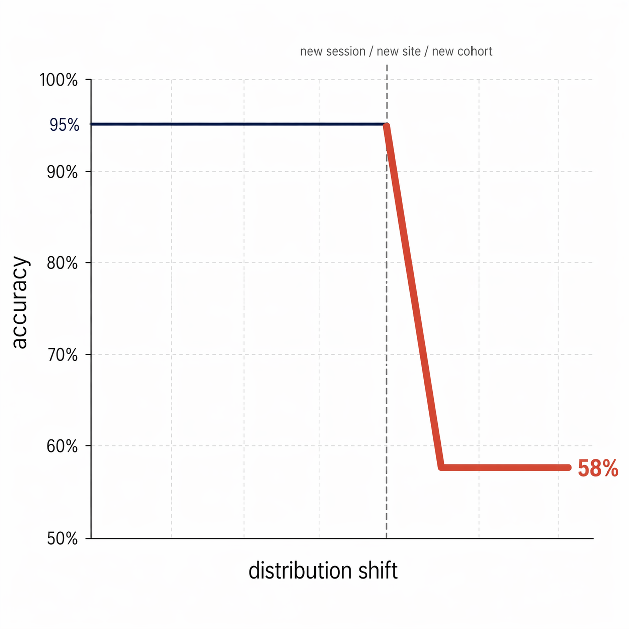 Courbe d'accuracy d'un modèle de deep learning qui s'effondre de 95 % à 58 % au moment d'un changement de session, de site ou de cohorte