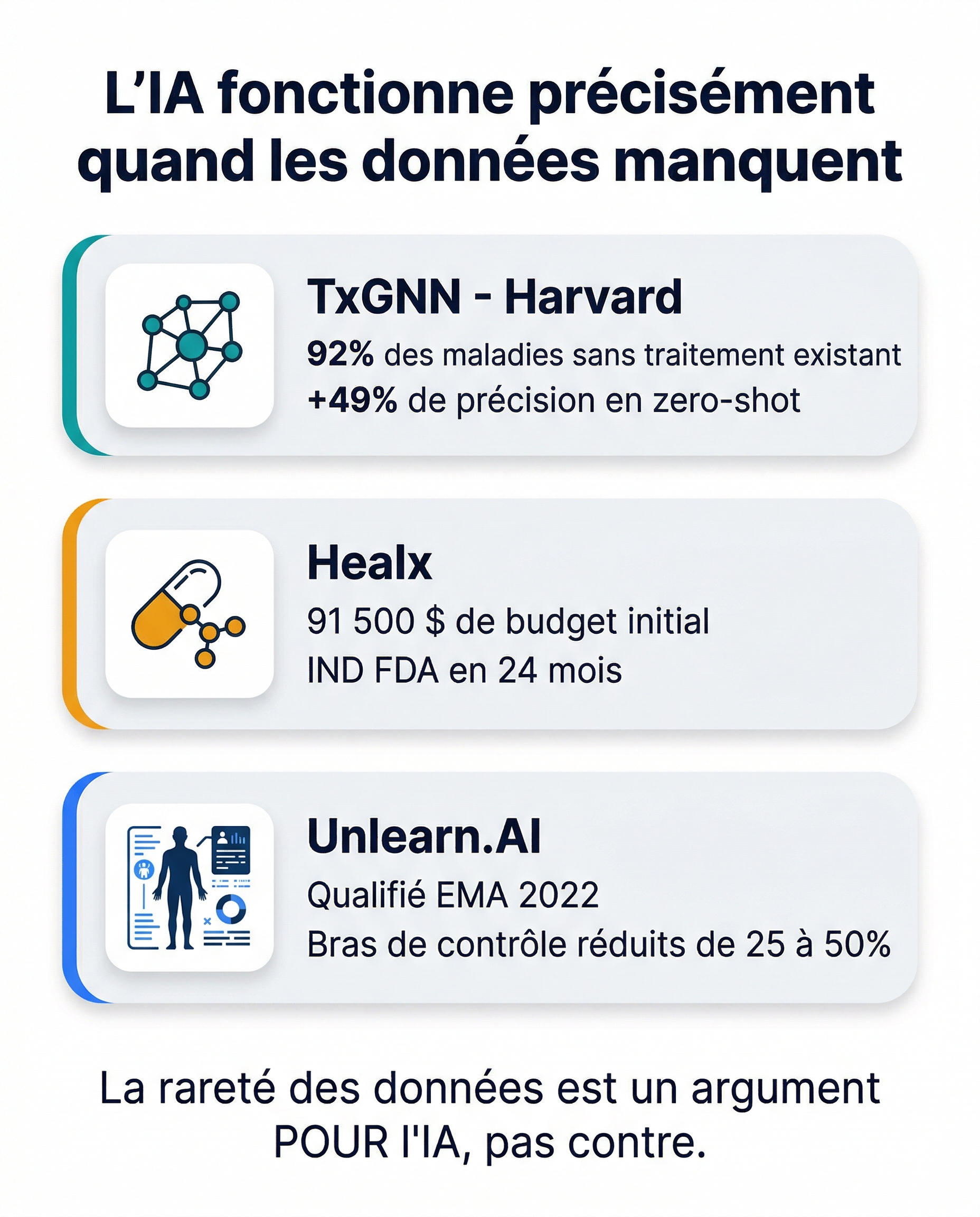 AI works precisely when data is scarce — examples with TxGNN, Healx and Unlearn.AI