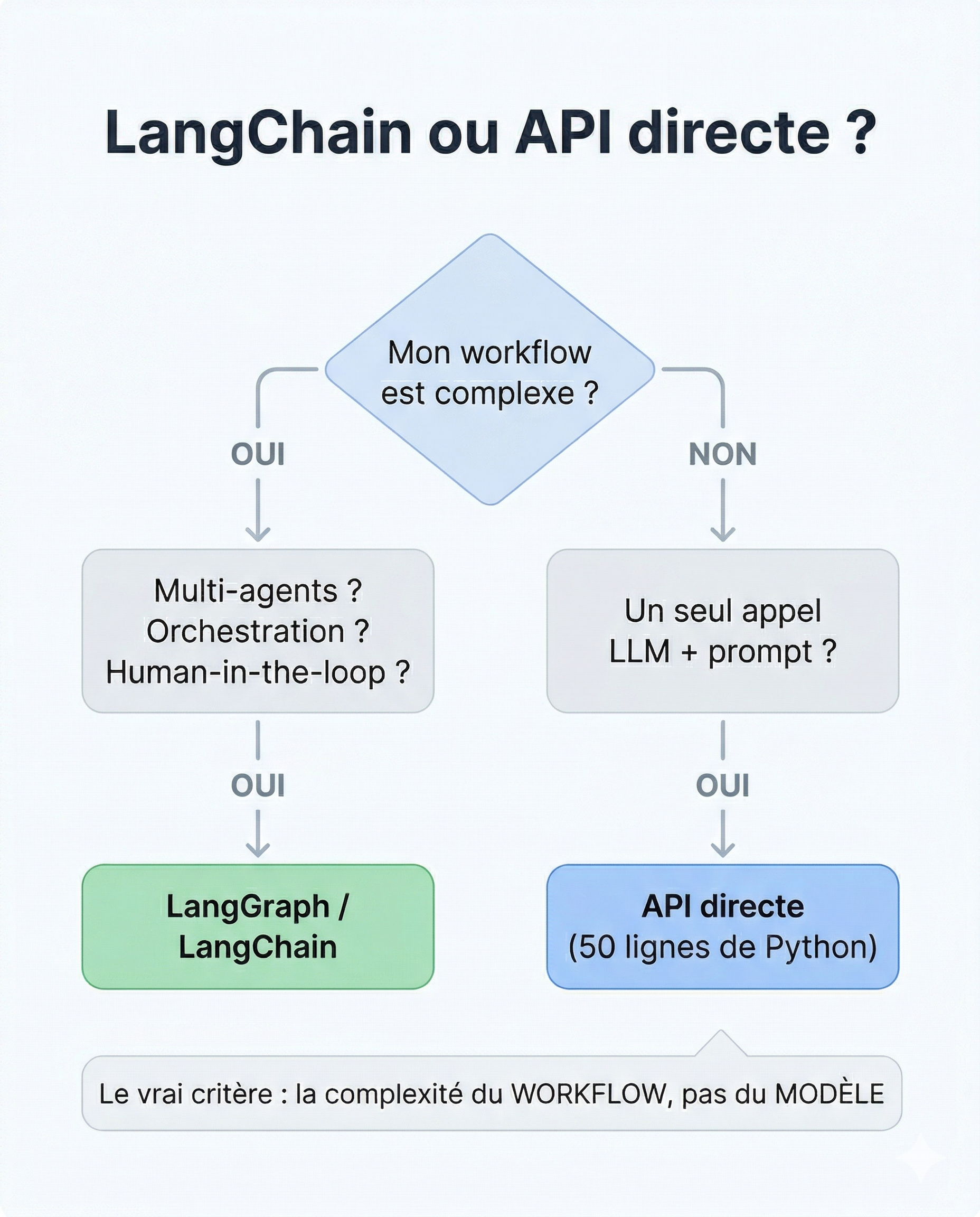 Decision tree: LangChain/LangGraph for complex workflows, direct API for simple use cases