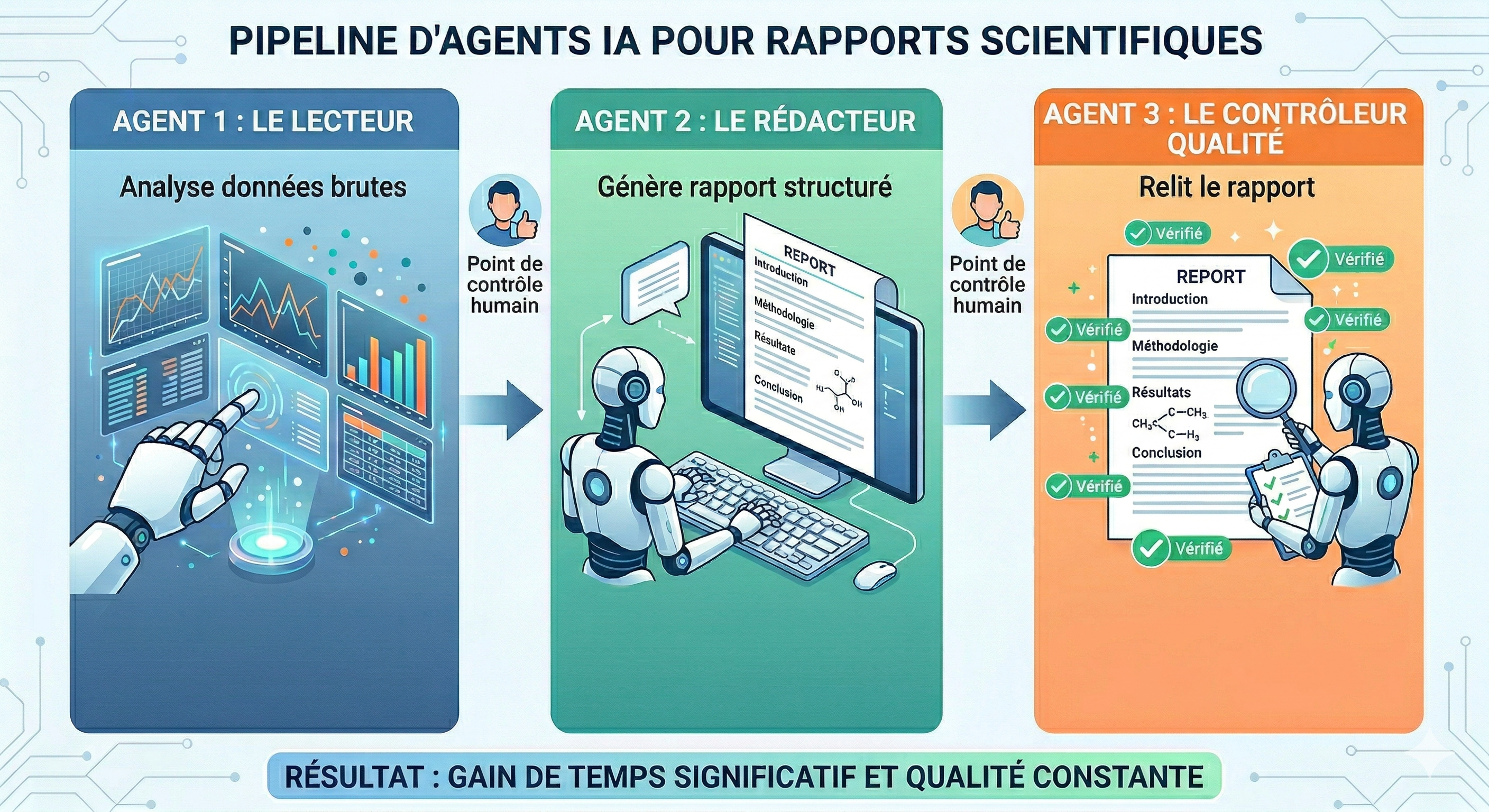 Pipeline of 3 AI agents for scientific reports: the reader, the writer and the quality controller