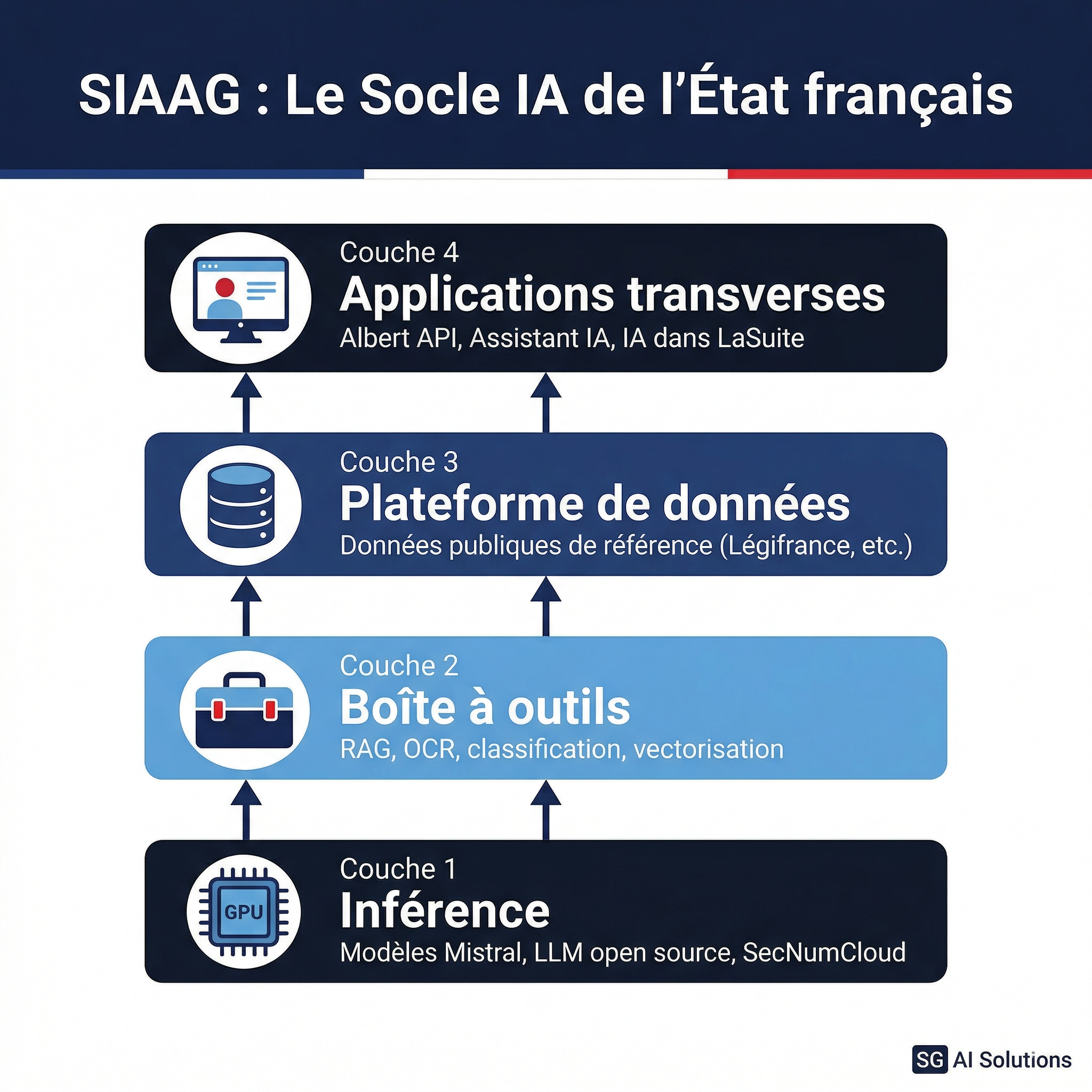 Diagram of the 4 layers of SIAAG: inference, toolbox, data platform, and cross-cutting applications